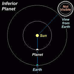 Animation showing the changing orbital aspects of an inferior planet