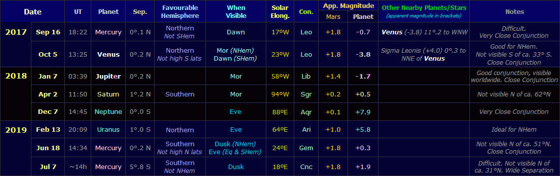 Table showing conjunctions of Mars with other planets during the apparition of 2017-19 (Copyright Martin J Powell, 2015)
