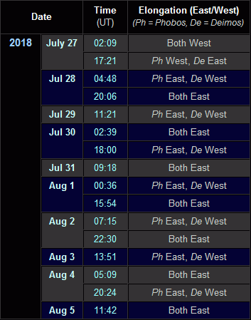 Table listing ideal observing times of Phobos and Deimos in the days around Mars' closest approach to the Earth in 2018 (July 31st)