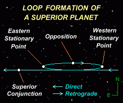 Diagram showing the stages of a superior planet within its loop (based on a diagram by Davidson, 1985)"