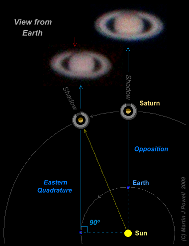 Diagram showing Saturn at quadrature (Copyright Martin J Powell 2009)