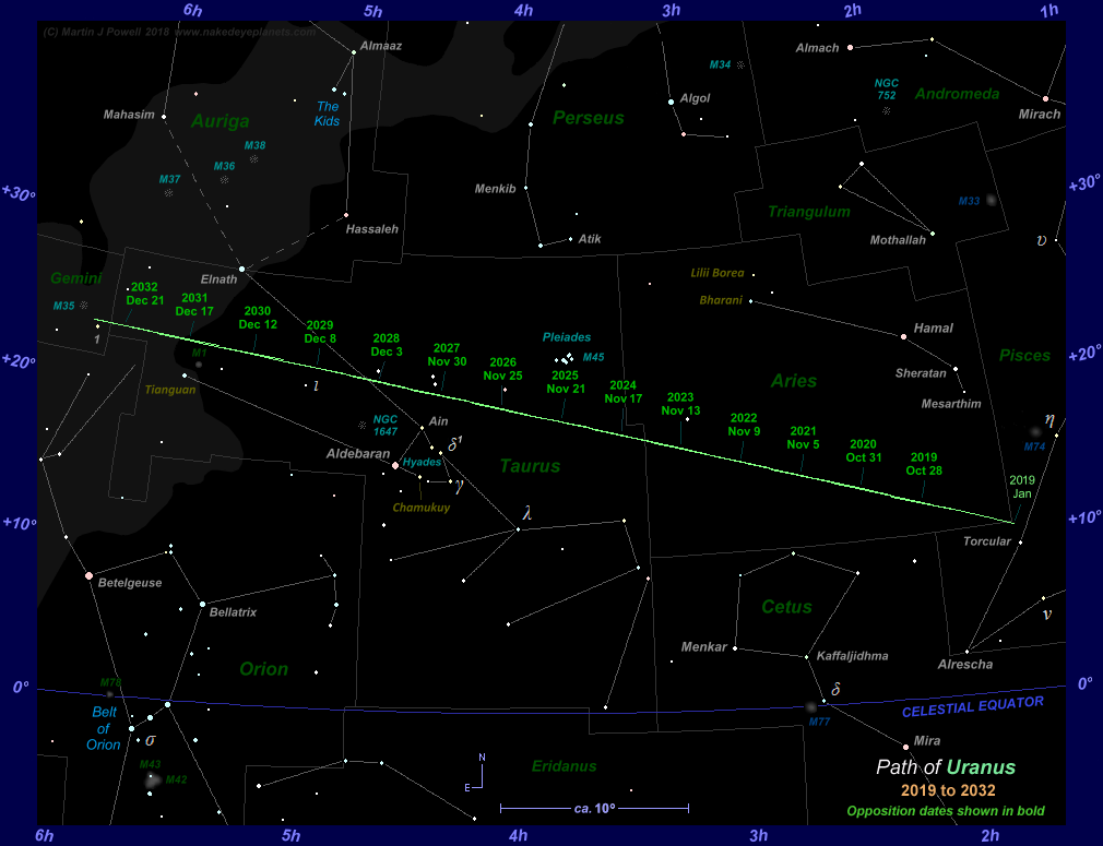 Where is Uranus tonight? This star map shows the path of Uranus through Aries and Taurus from 2019 to 2032