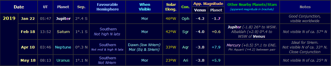 Table showing the visible Venus conjunctions with other planets during the morning apparition of 2018-19 (Copyright Martn J Powell, 2018)