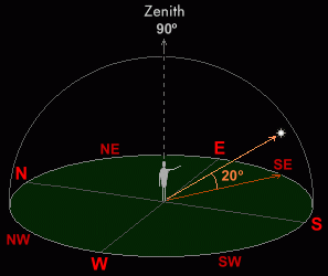 Diagram showing how a celestial body is located in the night sky using direction and altitude (Copyright Martin J Powell, 2008)