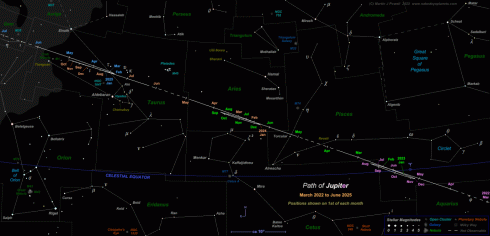 Click here for a star map showing the path of Jupiter from March 2022 to June 2025
