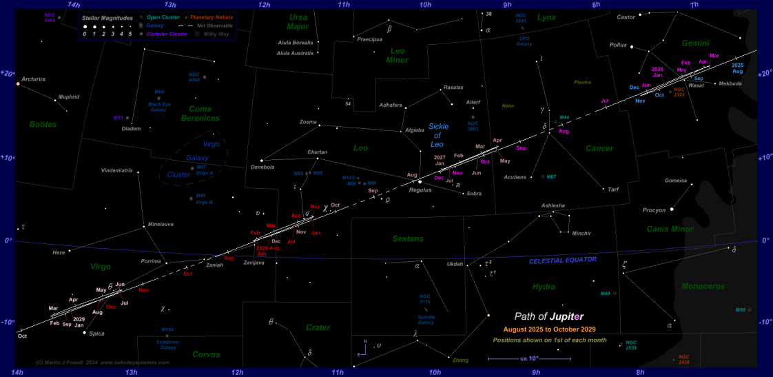Where is Jupiter tonight? This star map shows the path of Jupiter through Gemini, Cancer, Leo and Virgo from August 2025 to October 2029. Click for full-size image (Copyright Martin J Powell, 2024)