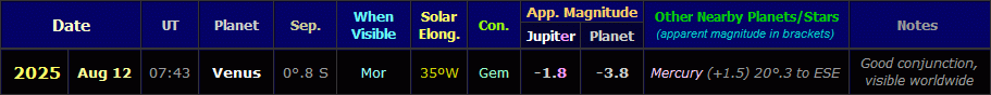 Table listing Jupiter conjunctions with other planets in 2025 (Copyright Martin J Powell, 2022)