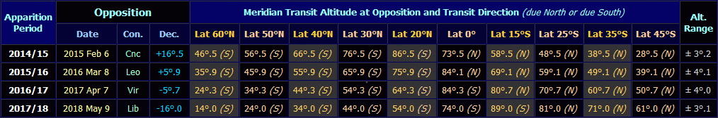 Table listing transit altitudes of Jupiter from various latitudes from 2015 to 2018 (Copyright Martin J Powell, 2014)