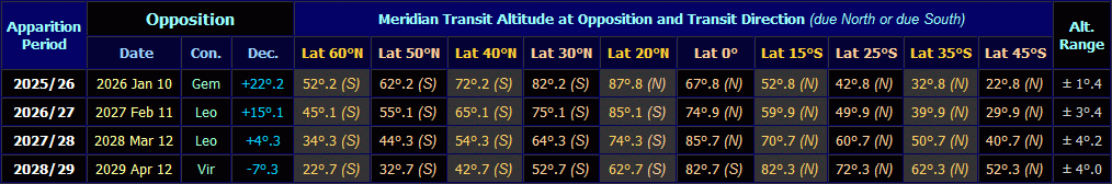 Table listing transit altitudes of Jupiter from various latitudes from 2025 to 2029 (Copyright Martin J Powell, 2024)