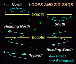 Diagram showing the varying loops and zig-zag movements a superior planet is seen to describe in relation to the ecliptic (based on a diagram by Davidson, 1985)