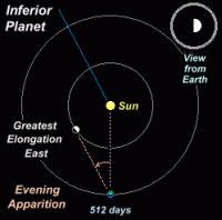 Animation showing the changing orbital aspects of an inferior planet. Venus' apparent size is about six times larger at inferior conjunction than it is at superior conjunction, whilst Mercury is about two times larger at inferior conjunction than at superior conjunction. Click for full animation, 89 KB