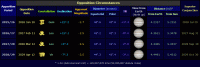 Jupiter opposition data for the period 2026 to 2029. Click for full-size image (Copyright Martin J Powell, 2024)