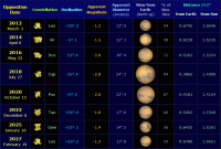 Table of Mars opposition data for the years 2012 to 2027. Click for full-size version, 87 KB (Copyright Martin J Powell, 2013)