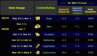 Table showing the position, apparent magnitude, apparent size & solar elongation of Mars for the early part of the 2019-21 apparition