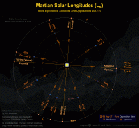 Diagram showing the areocentric longitudes at the Martian Equinoxes, Solstices and Oppositions between 2012 and 2027. Click for full-size image, 123 KB (Copyright Martin J Powell, 2013)