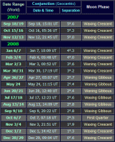 Moon near Jupiter dates for the period from September 2007 to December 2008. Click for full-size image, 35 KB