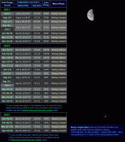 Moon near Mars dates for the period from July 2013 to April 2015 (click for full-size image, 109 KB)