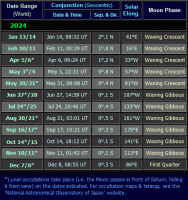 Moon near Saturn dates for 2024 (click for full-size table)