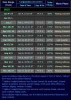 Moon near Saturn dates for 2025 (click for full-size table)