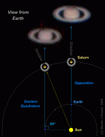 Diagram showing how Saturn's ring-shadow becomes visible from Earth around the time of quadrature. Click for full-size image, 61 KB (Copyright Martin J Powell 2009)