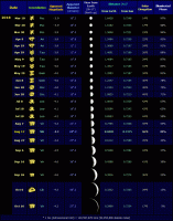 Table of selected data relating to the evening apparition of Venus during 2018 (click for full-size image, 67 KB)