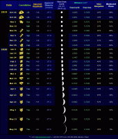 Table of selected data relating to the evening apparition of Venus during 2019-20 (click for full-size image, 66 KB)