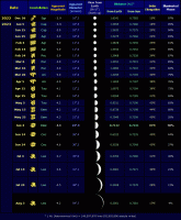 Table of selected data relating to the evening apparition of Venus during 2022-23 (click for full-size image, 75 KB)