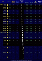 Table of selected data relating to the evening apparition of Venus during 2024-25 (click for full-size image)