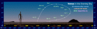 Path of Venus in the evening sky during 2018, seen from latitude 30 South. Click for full-size image, 112 KB (Copyright Martin J Powell 2018)