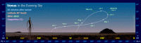 Path of Venus in the evening sky during 2022-23, seen from latitude 30 South. Click for full-size image, 113 KB (Copyright Martin J Powell 2022)