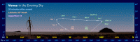 The Path of Venus in the Evening Sky (30 mins after sunset) for an observer at latitude 30 South during Apparition C1 (e.g. 2003/2004, 2011/2012 and 2019/2020). Click for full-size image, 113 KB (Copyright Martin J Powell, 2010)