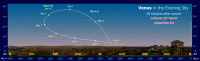 The Path of Venus in the Evening Sky (30 mins after sunset) for an observer at latitude 35 North during Apparition H1 (e.g. 2008/2009, 2016/2017 and 2024/2025). Click for full-size image, 129 KB (Copyright Martin J Powell, 2010)