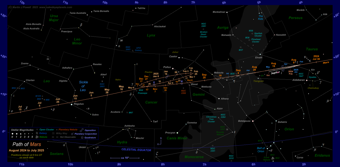Path of Mars from August 2024 to July 2025. Click for full-size image (Copyright Martin J Powell 2023)