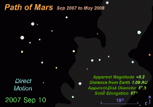 Animation showing the path of Mars in Gemini from 2007 to 2008  (Copyright Martin J Powell, 2006)