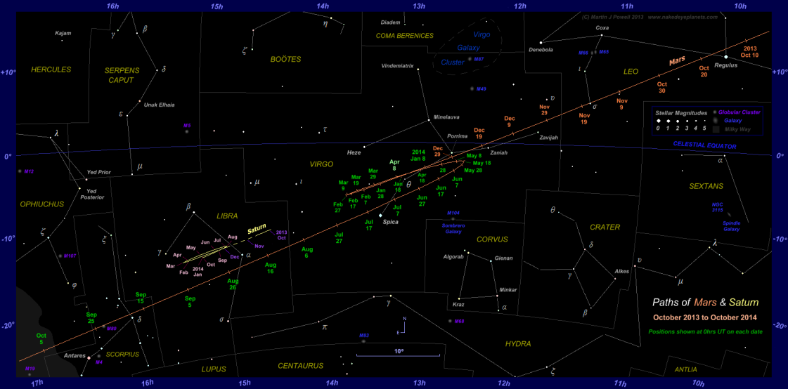 Paths of Mars and Saturn from October 2013 to October 2014. Click for full-size image (Copyright Martin J Powell 2013)