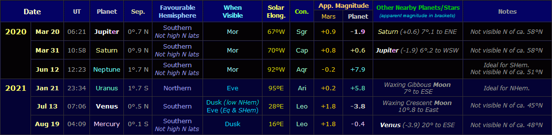Table showing conjunctions of Mars with other planets during the apparition of 2019-21 (Copyright Martin J Powell, 2019)