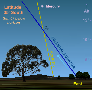 Mercury in the April morning sky at latitude 35� South (Copyright Martin J Powell, 2009)