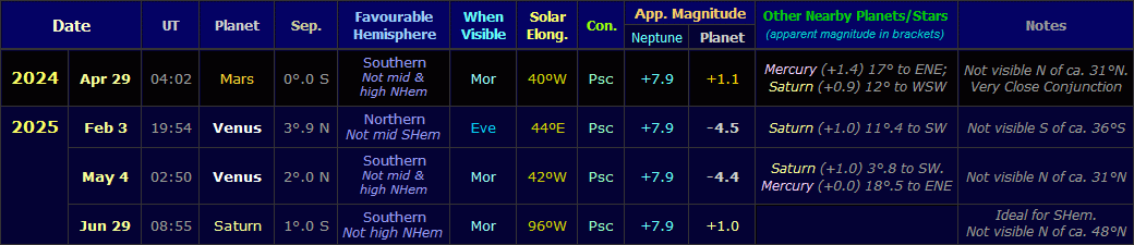 Table listing Neptune conjunctions with other planets from 2024 to 2025 (Copyright Martin J Powell, 2021)