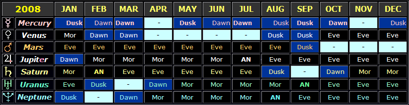 Table showing the general visibility times of the planets in 2008