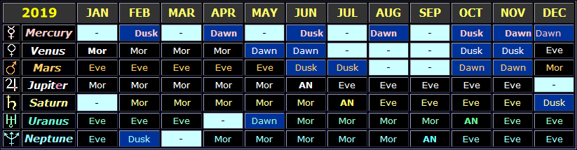 Table showing the general visibility times of the planets in 2019