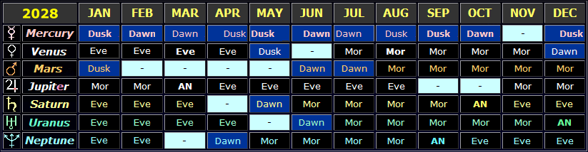 Table showing the general visibility times of the planets in 2028