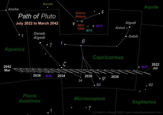 Star map showing the path of Pluto from 2022 to 2042