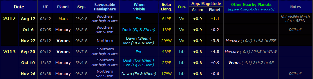 Table listing Saturn conjunctions with other planets from 2012 to 2013 (Copyright Martin J Powell, 2011)
