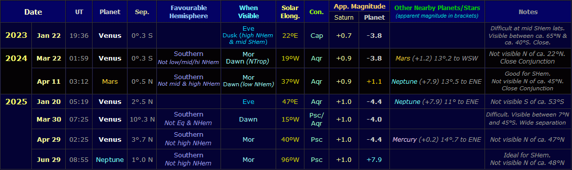 Table listing the planetary conjunctions involving Saturn which take place between 2023 and 2025 (Copyright Martin J Powell, 2021)