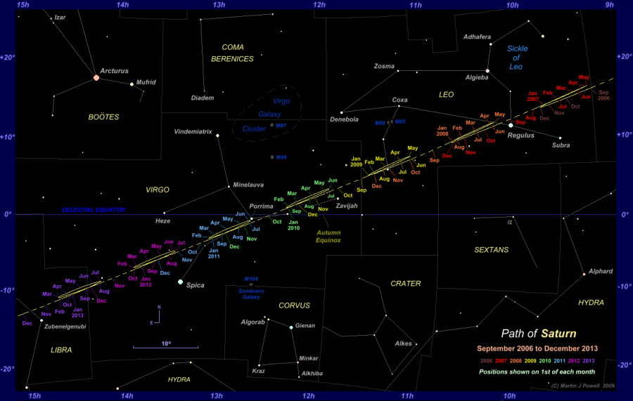 Star chart showing the path of Saturn through Leo, Virgo and Libra from 2006 to 2013. Click for full-size image (Copyright Martin J Powell 2009)