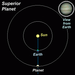 Changing orbital aspects of a superior planet