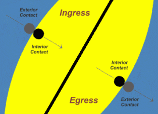 Diagram showing the Ingress and Egress stages of a solar transit (Copyright Martin J Powell 2011)