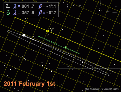 Planetary triple conjunction animation in Ecliptic Longitude (Copyright Martin J Powell 2009)