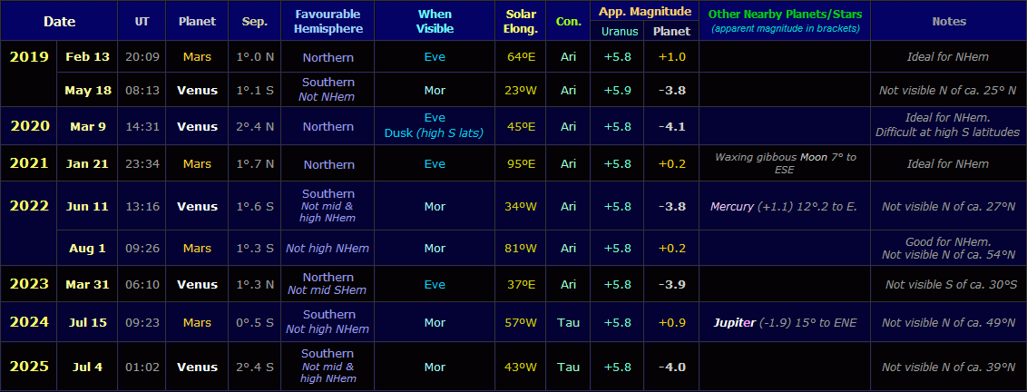 Table listing Uranus conjunctions with other planets from 2019 to 2025 (Copyright Martin J Powell 2021)