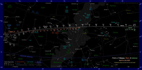 Star chart showing the paths of Venus, Mars and Uranus through the zodiac constellations from April to July 2023 (Copyright Martin J Powell 2022)